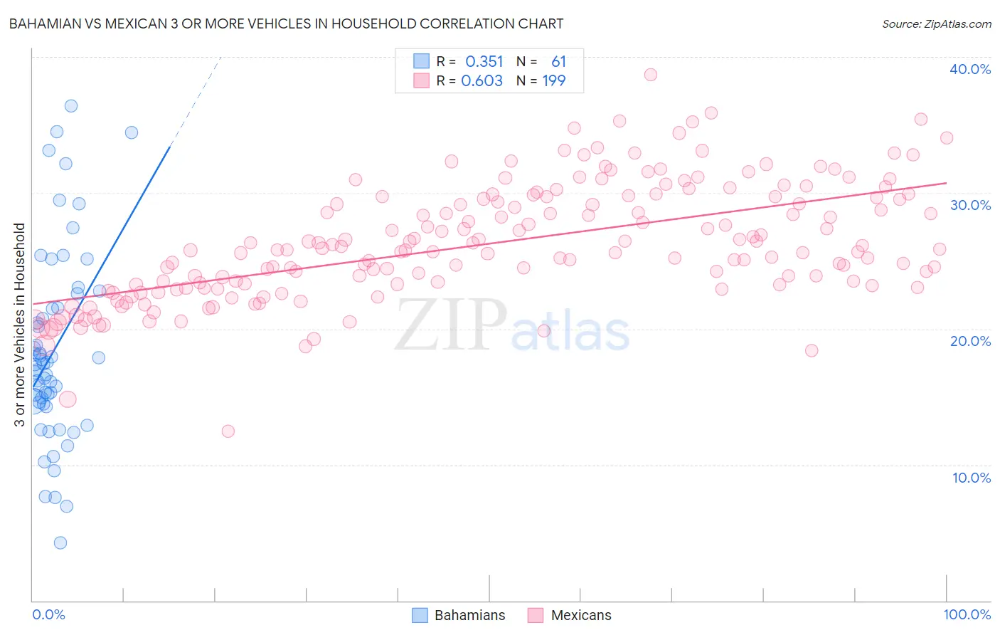 Bahamian vs Mexican 3 or more Vehicles in Household