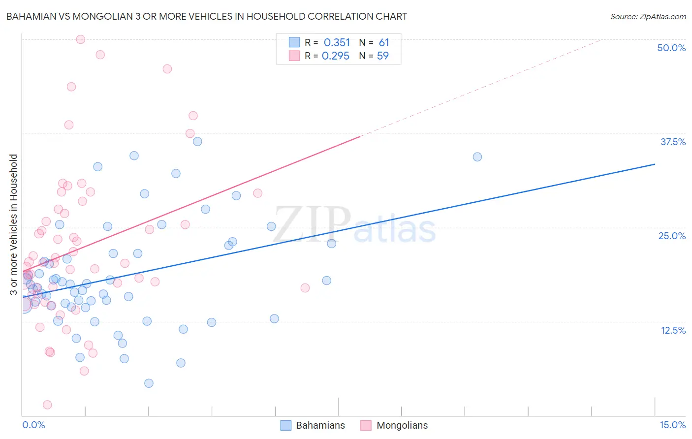 Bahamian vs Mongolian 3 or more Vehicles in Household