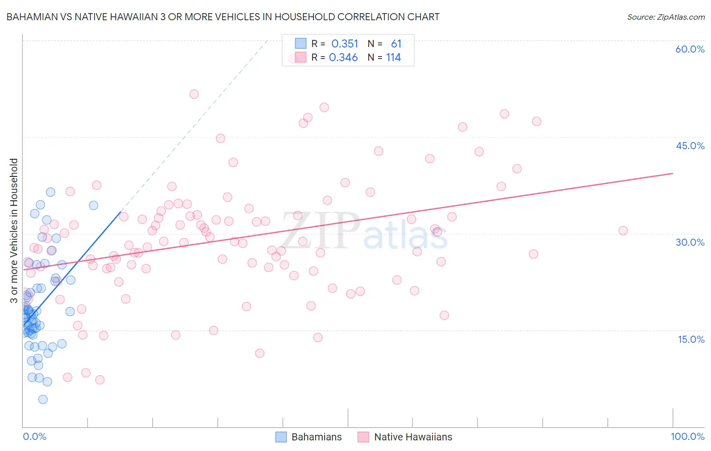 Bahamian vs Native Hawaiian 3 or more Vehicles in Household