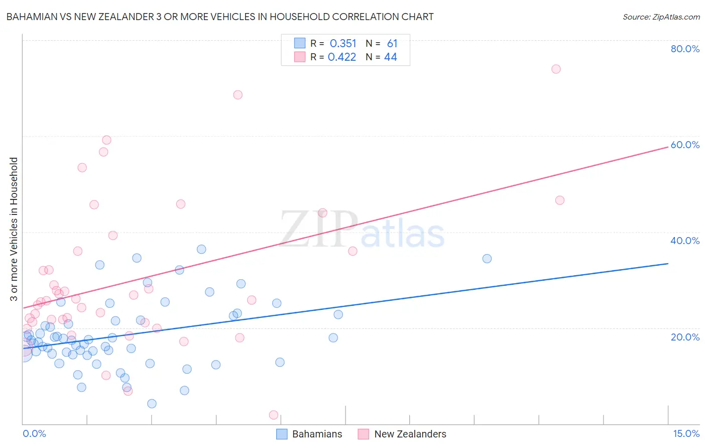 Bahamian vs New Zealander 3 or more Vehicles in Household