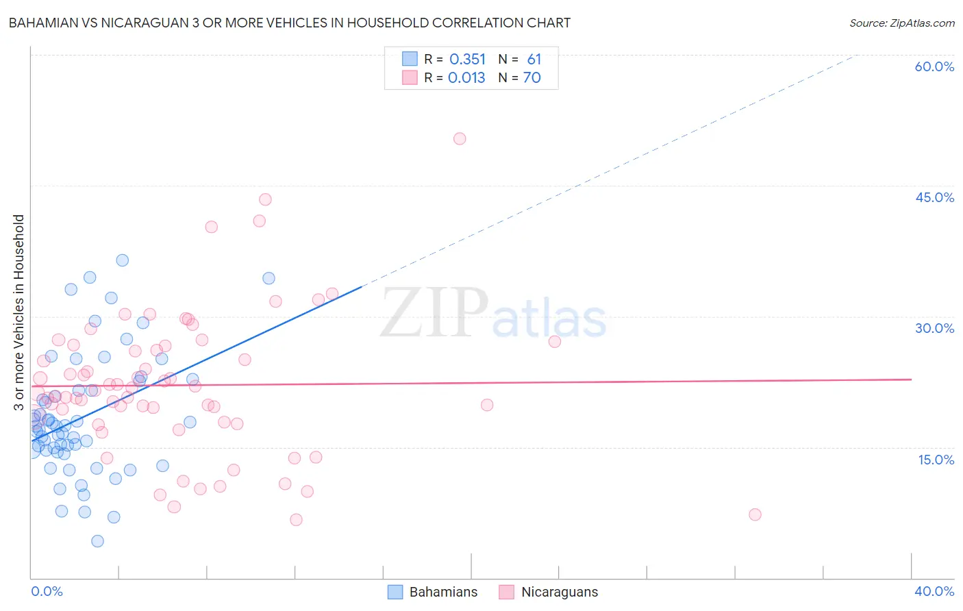 Bahamian vs Nicaraguan 3 or more Vehicles in Household