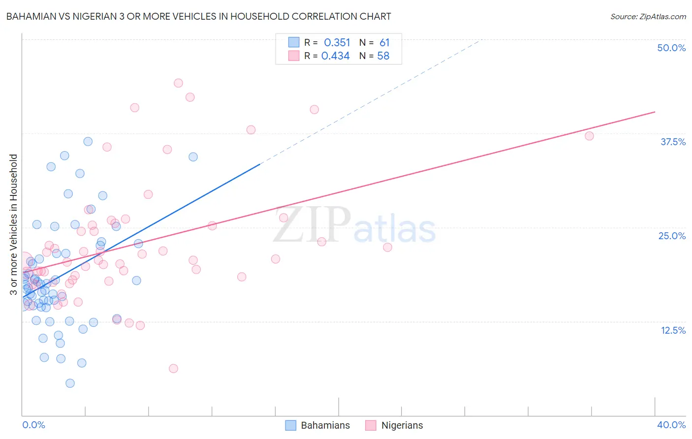 Bahamian vs Nigerian 3 or more Vehicles in Household