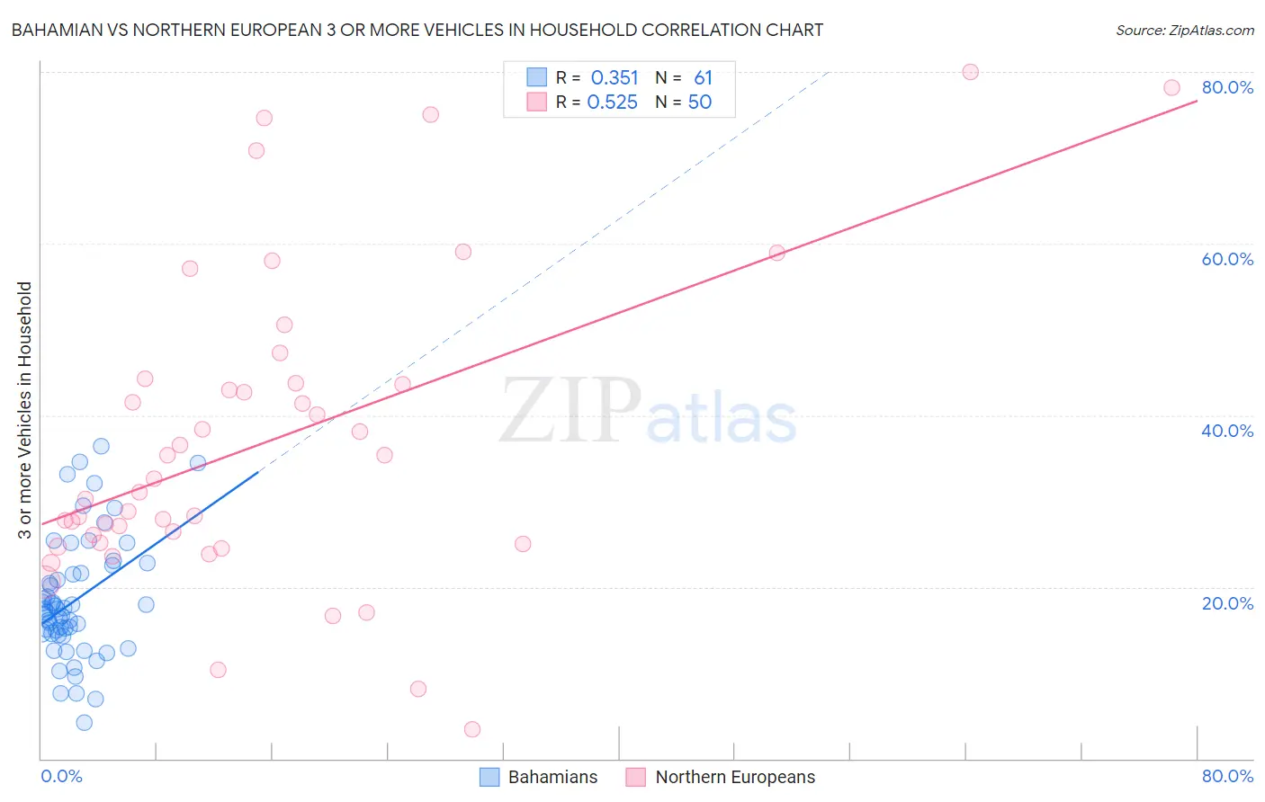 Bahamian vs Northern European 3 or more Vehicles in Household