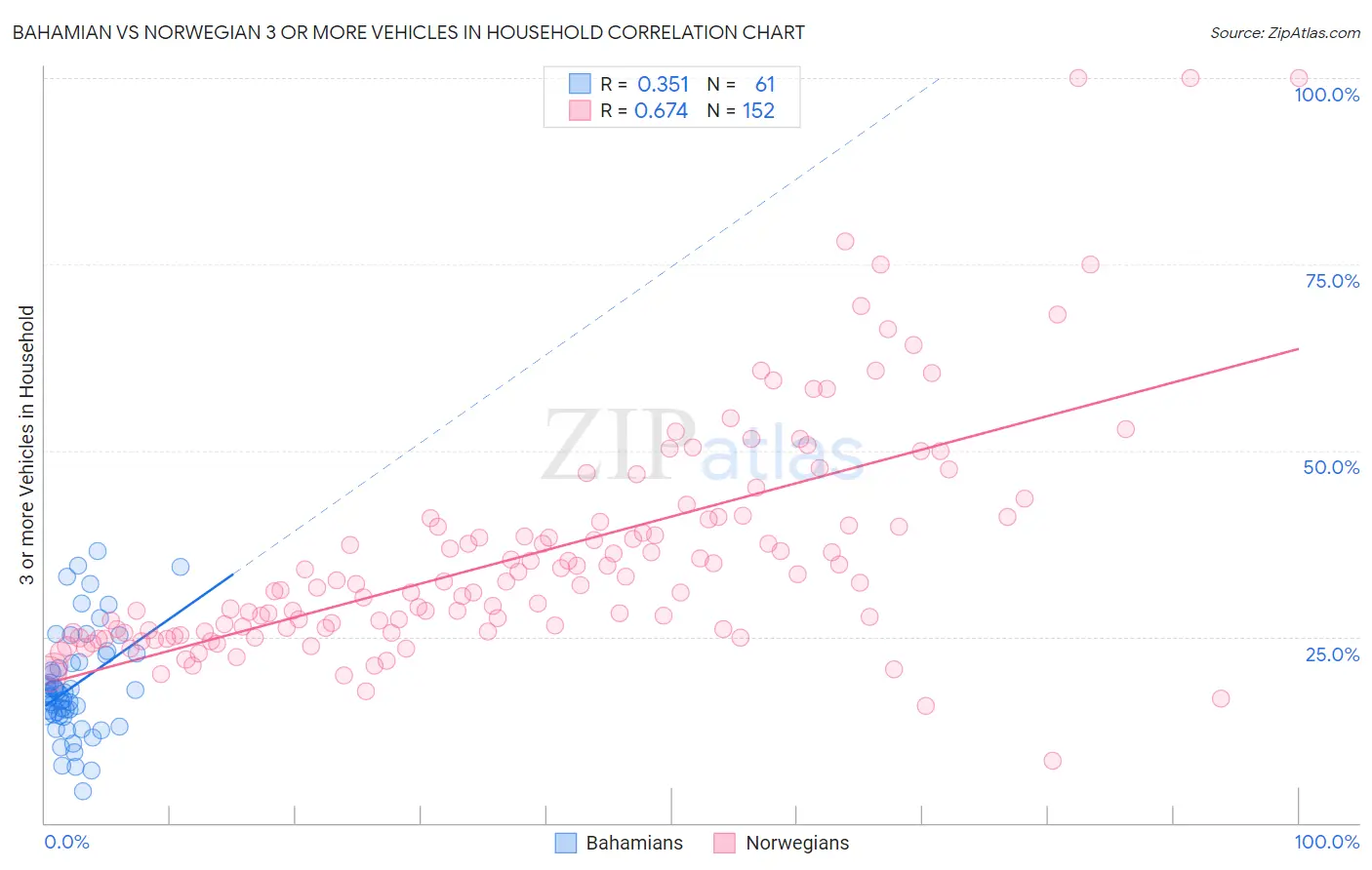 Bahamian vs Norwegian 3 or more Vehicles in Household