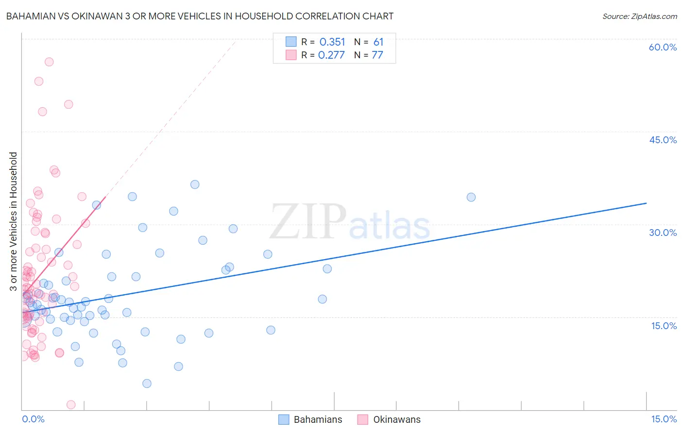Bahamian vs Okinawan 3 or more Vehicles in Household