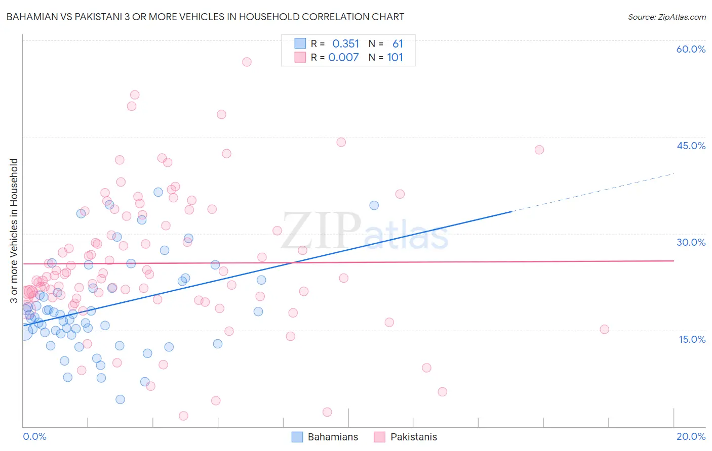 Bahamian vs Pakistani 3 or more Vehicles in Household