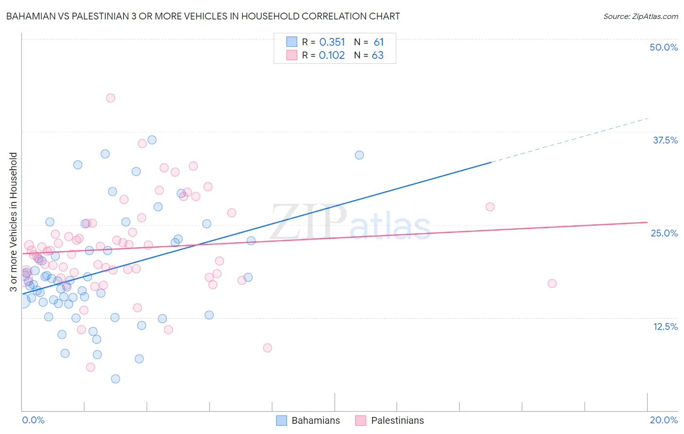 Bahamian vs Palestinian 3 or more Vehicles in Household