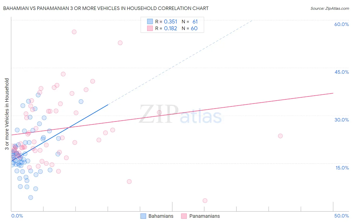 Bahamian vs Panamanian 3 or more Vehicles in Household