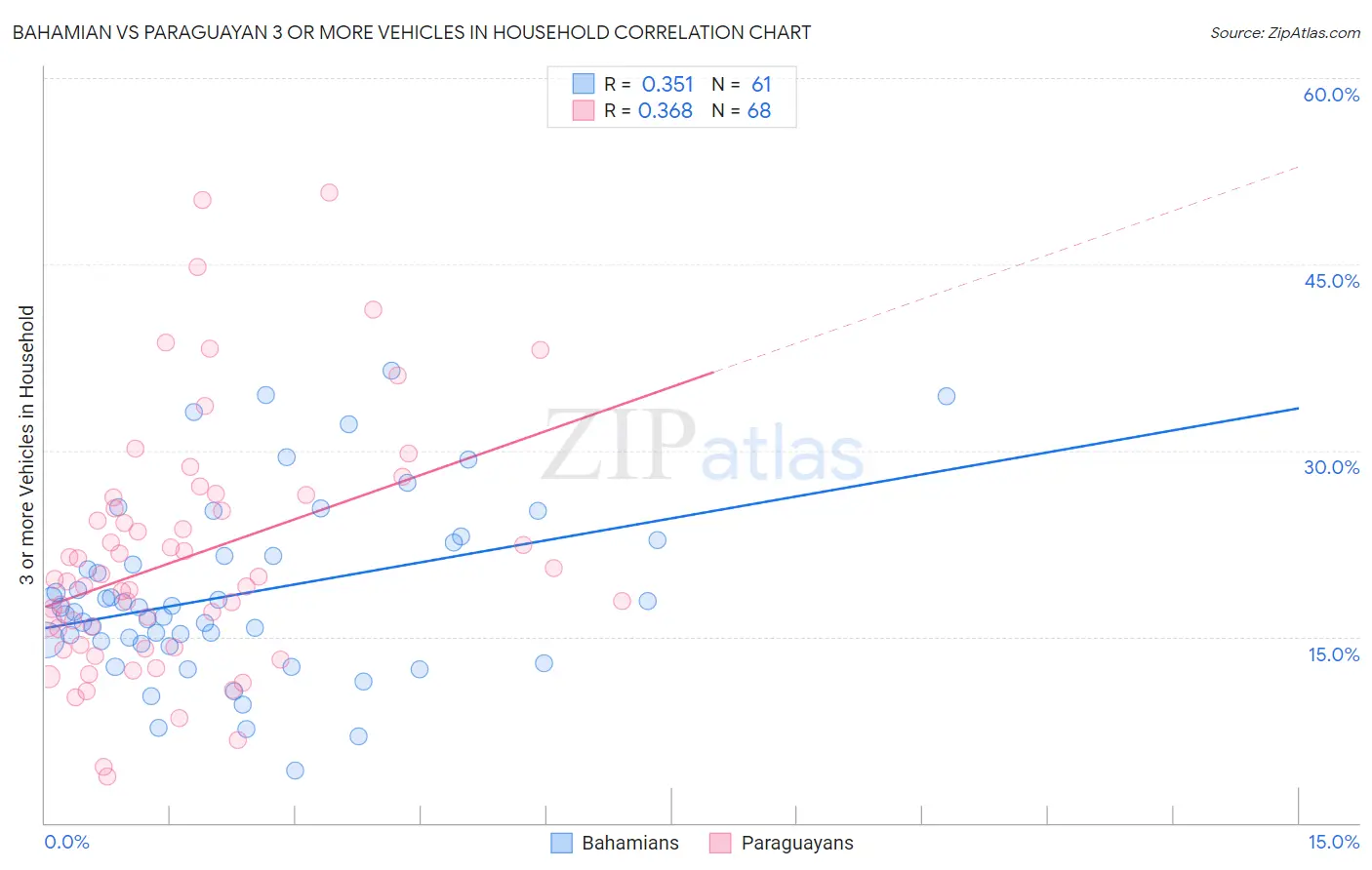 Bahamian vs Paraguayan 3 or more Vehicles in Household