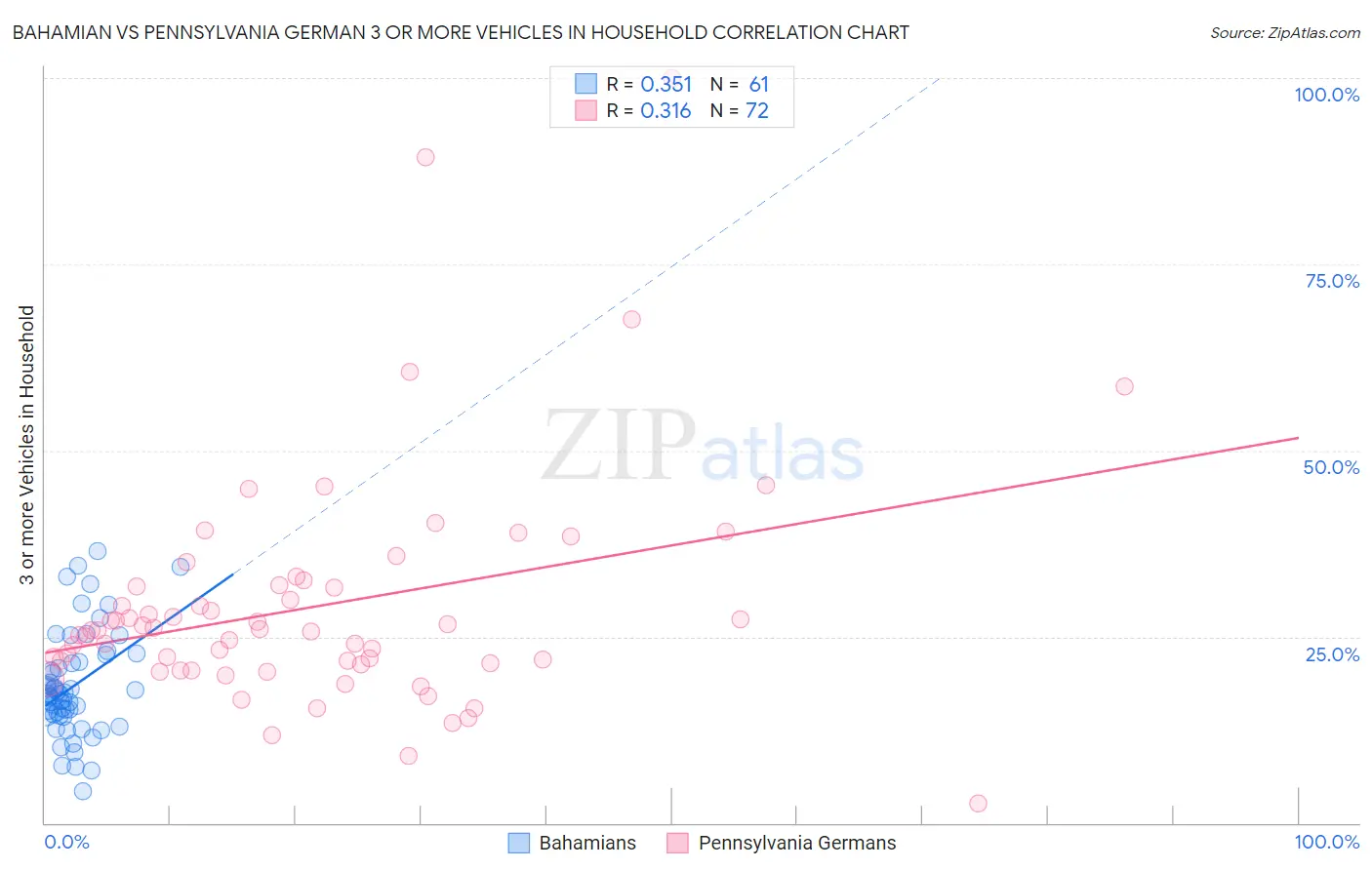 Bahamian vs Pennsylvania German 3 or more Vehicles in Household