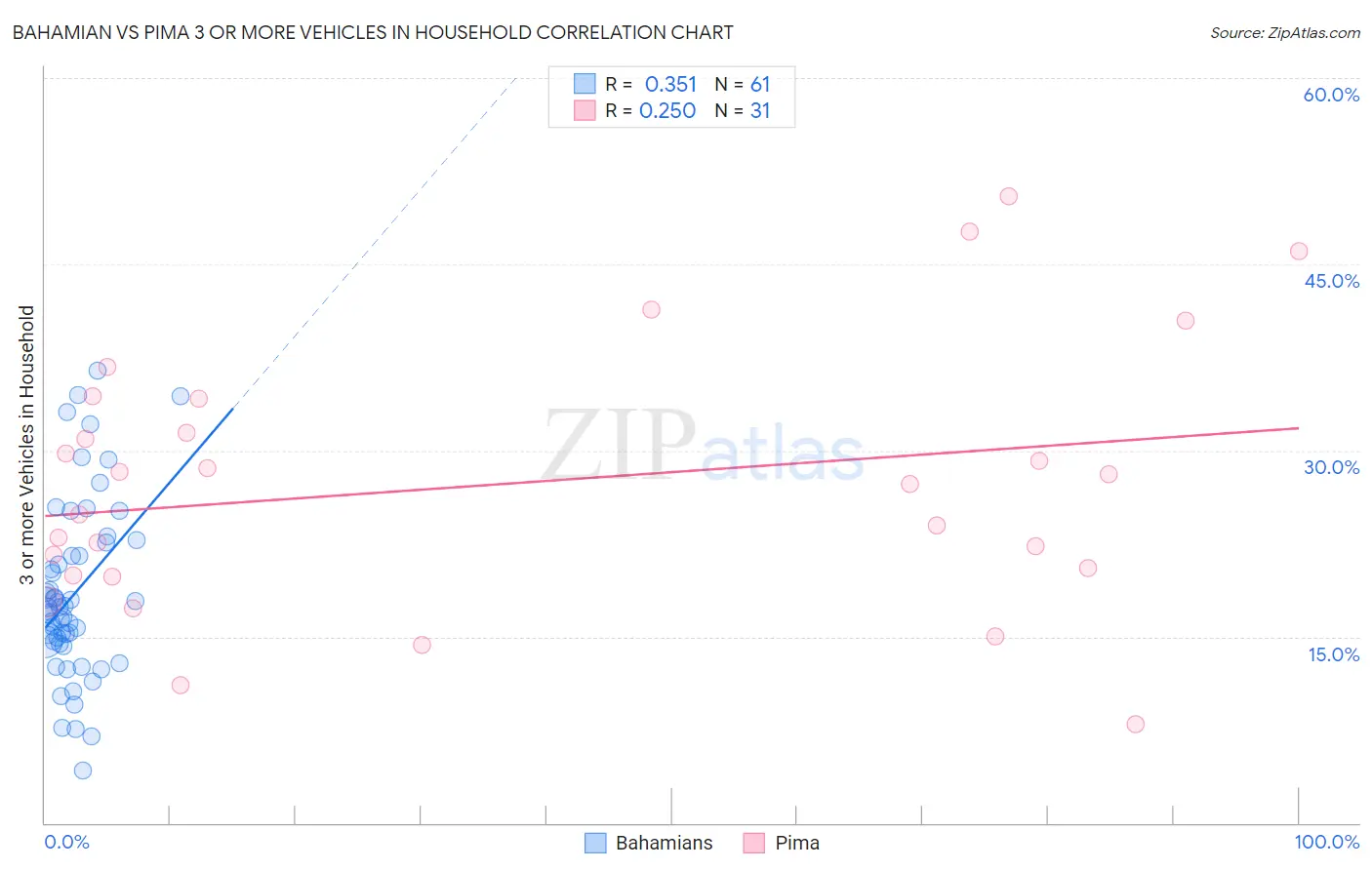 Bahamian vs Pima 3 or more Vehicles in Household