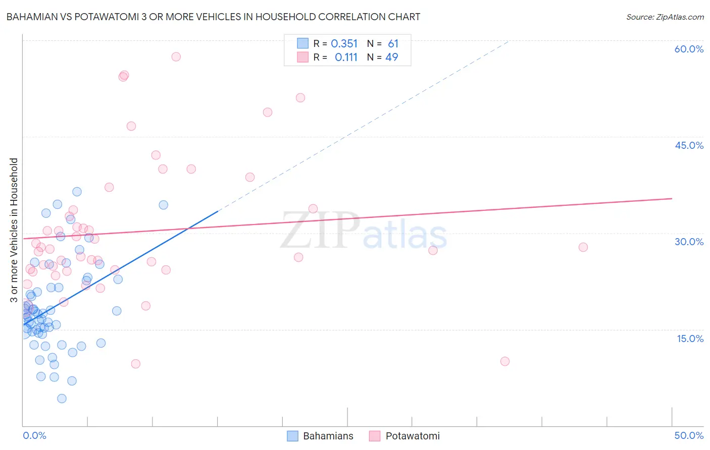 Bahamian vs Potawatomi 3 or more Vehicles in Household