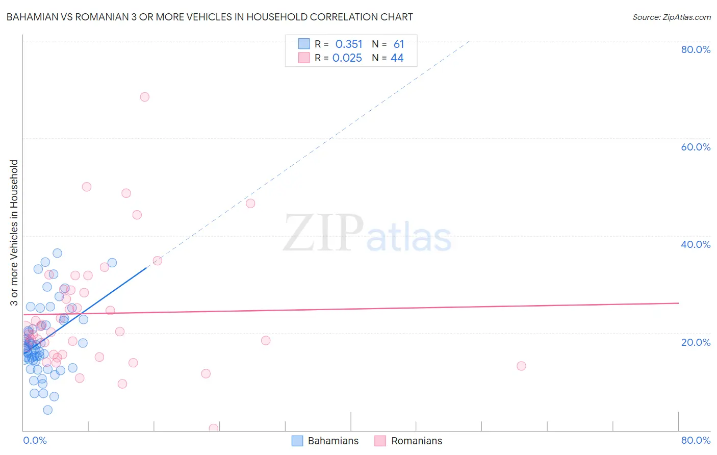 Bahamian vs Romanian 3 or more Vehicles in Household