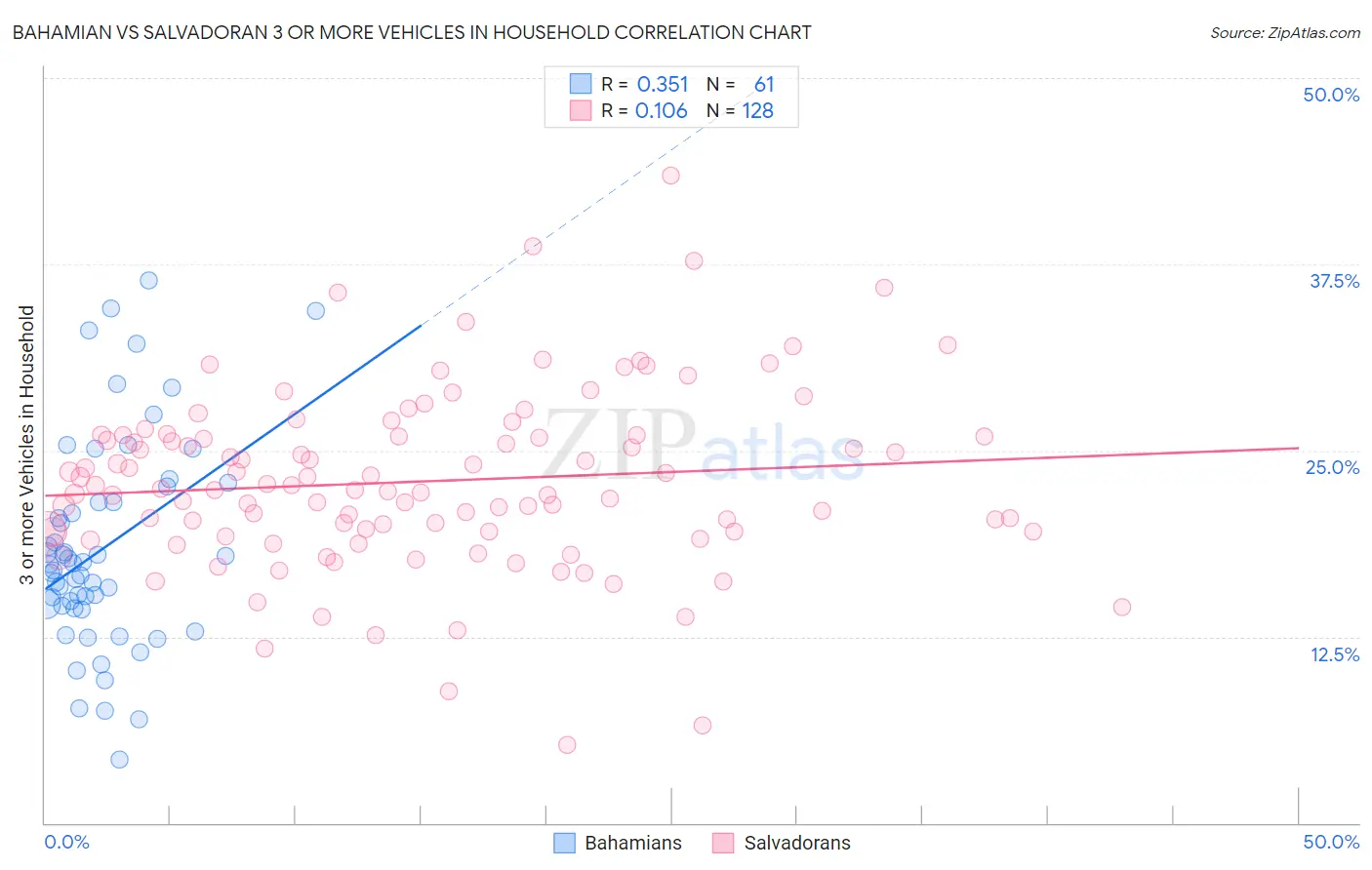 Bahamian vs Salvadoran 3 or more Vehicles in Household