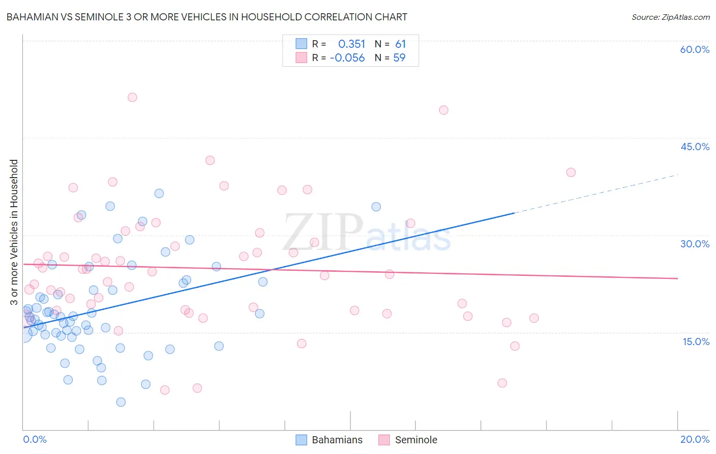 Bahamian vs Seminole 3 or more Vehicles in Household