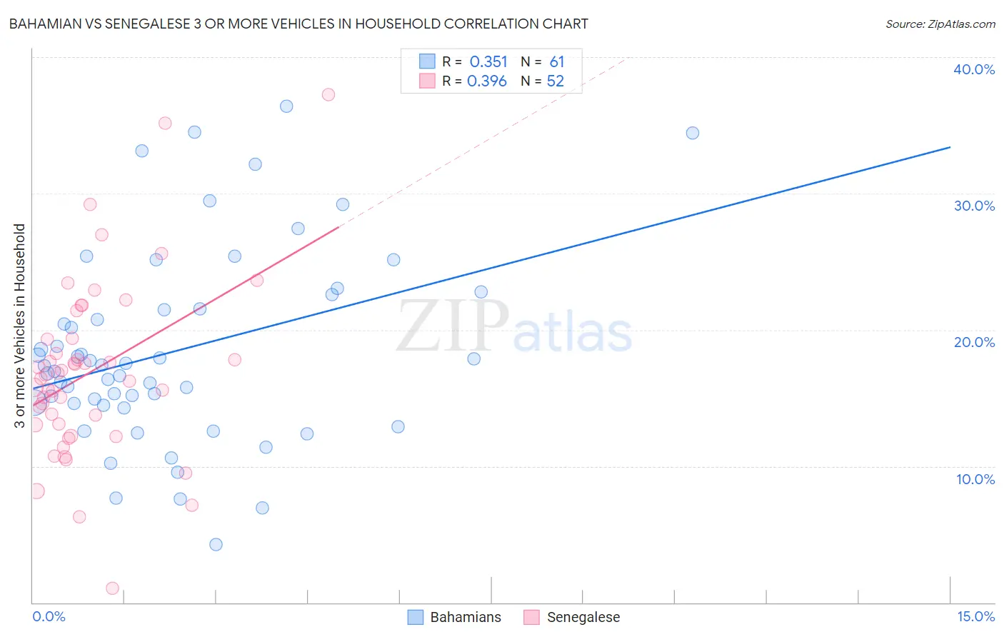 Bahamian vs Senegalese 3 or more Vehicles in Household