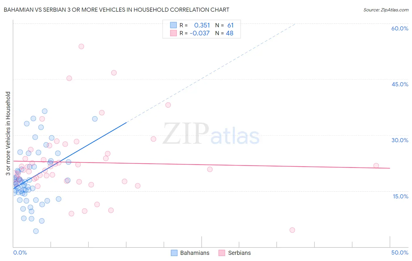 Bahamian vs Serbian 3 or more Vehicles in Household