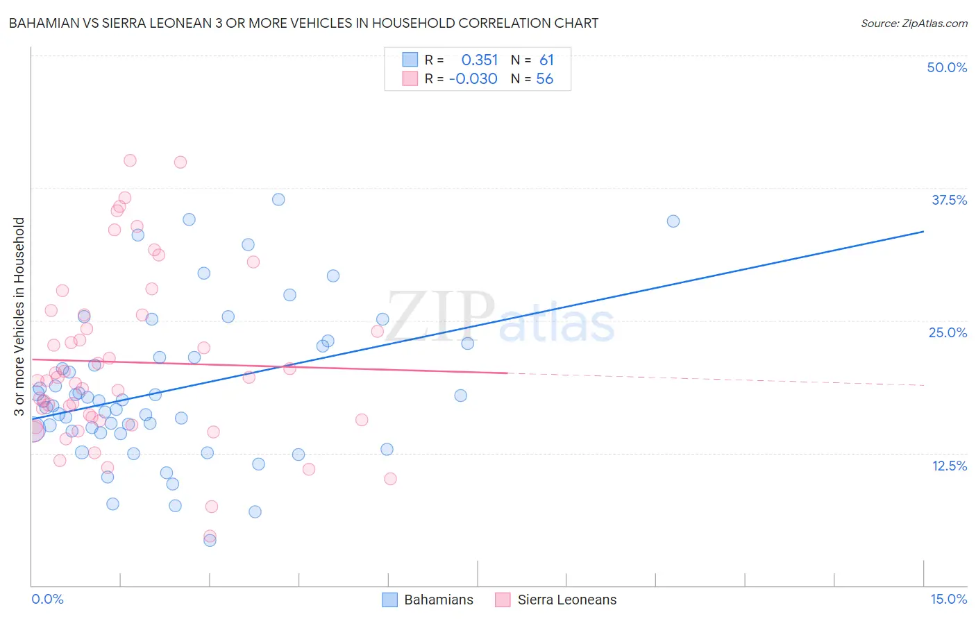 Bahamian vs Sierra Leonean 3 or more Vehicles in Household