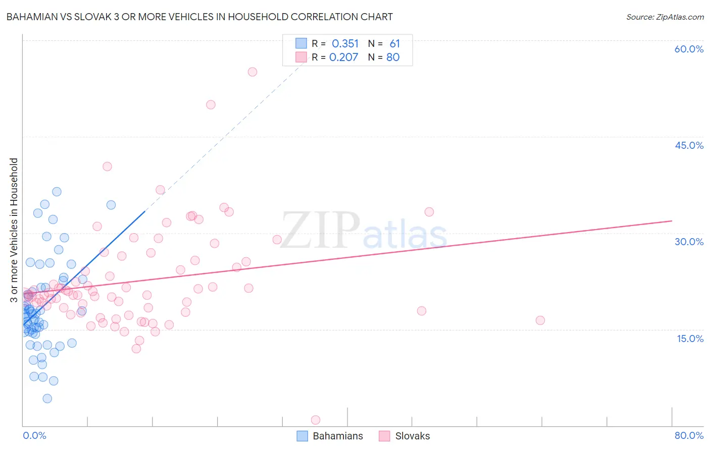 Bahamian vs Slovak 3 or more Vehicles in Household