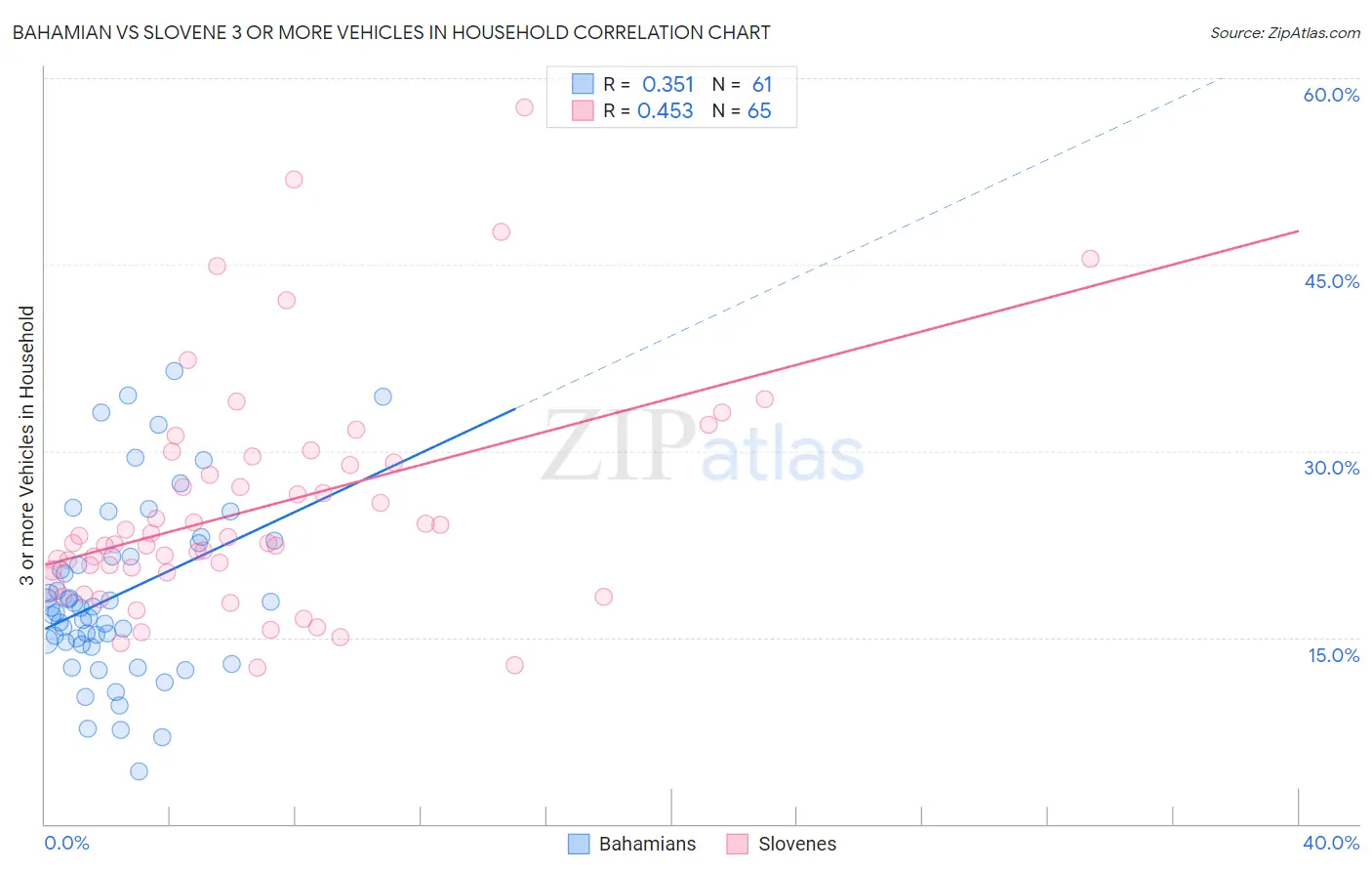 Bahamian vs Slovene 3 or more Vehicles in Household