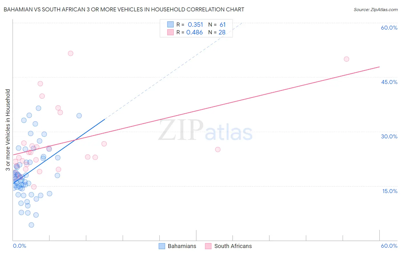 Bahamian vs South African 3 or more Vehicles in Household