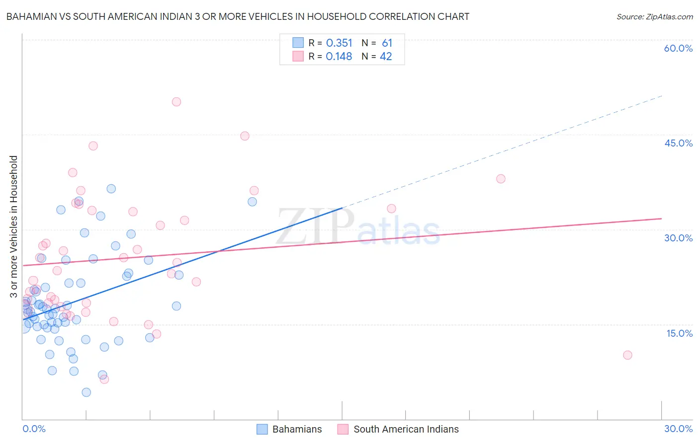 Bahamian vs South American Indian 3 or more Vehicles in Household