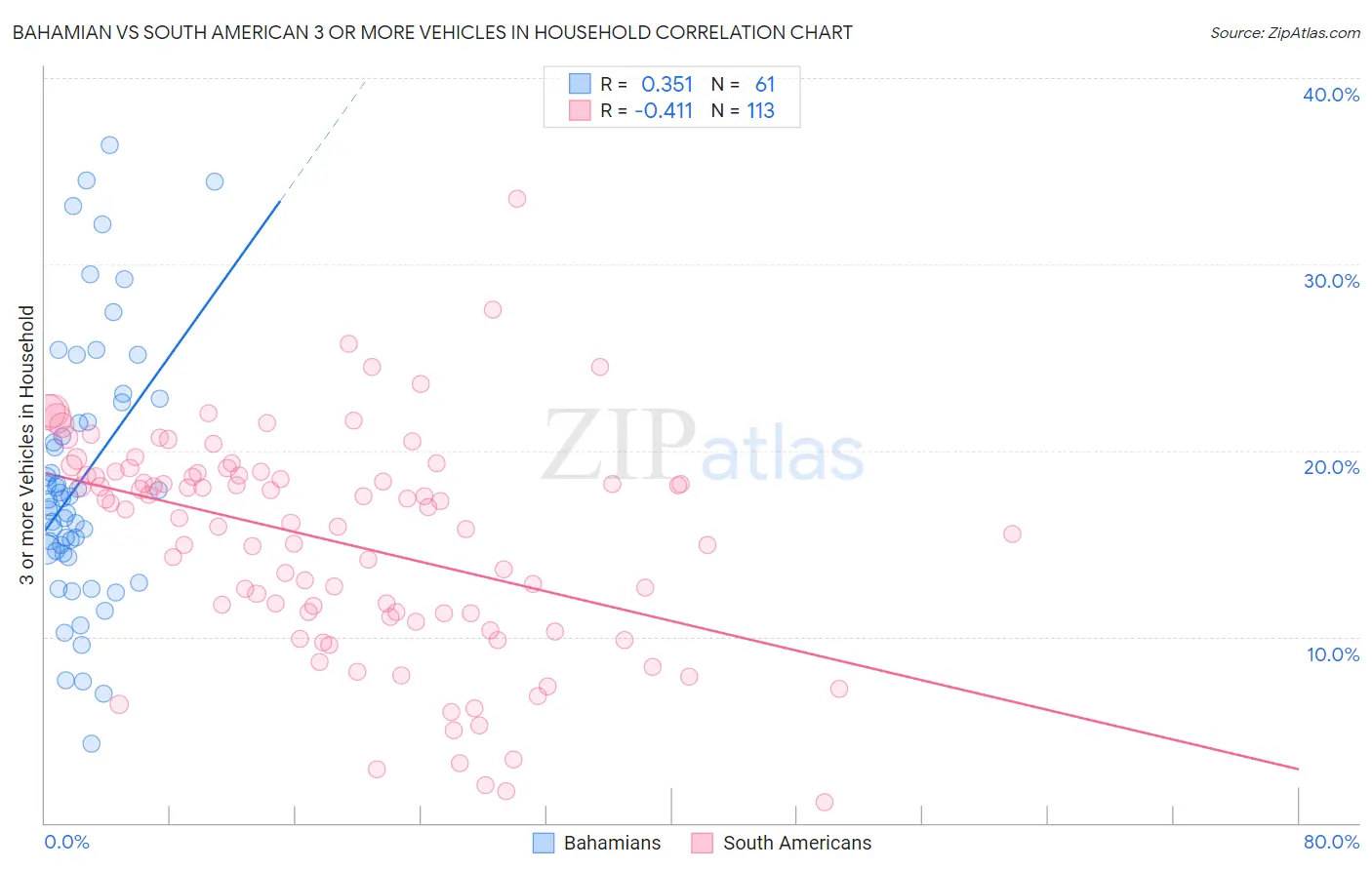 Bahamian vs South American 3 or more Vehicles in Household