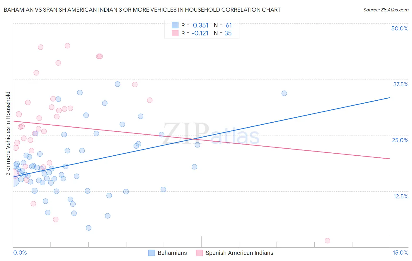 Bahamian vs Spanish American Indian 3 or more Vehicles in Household