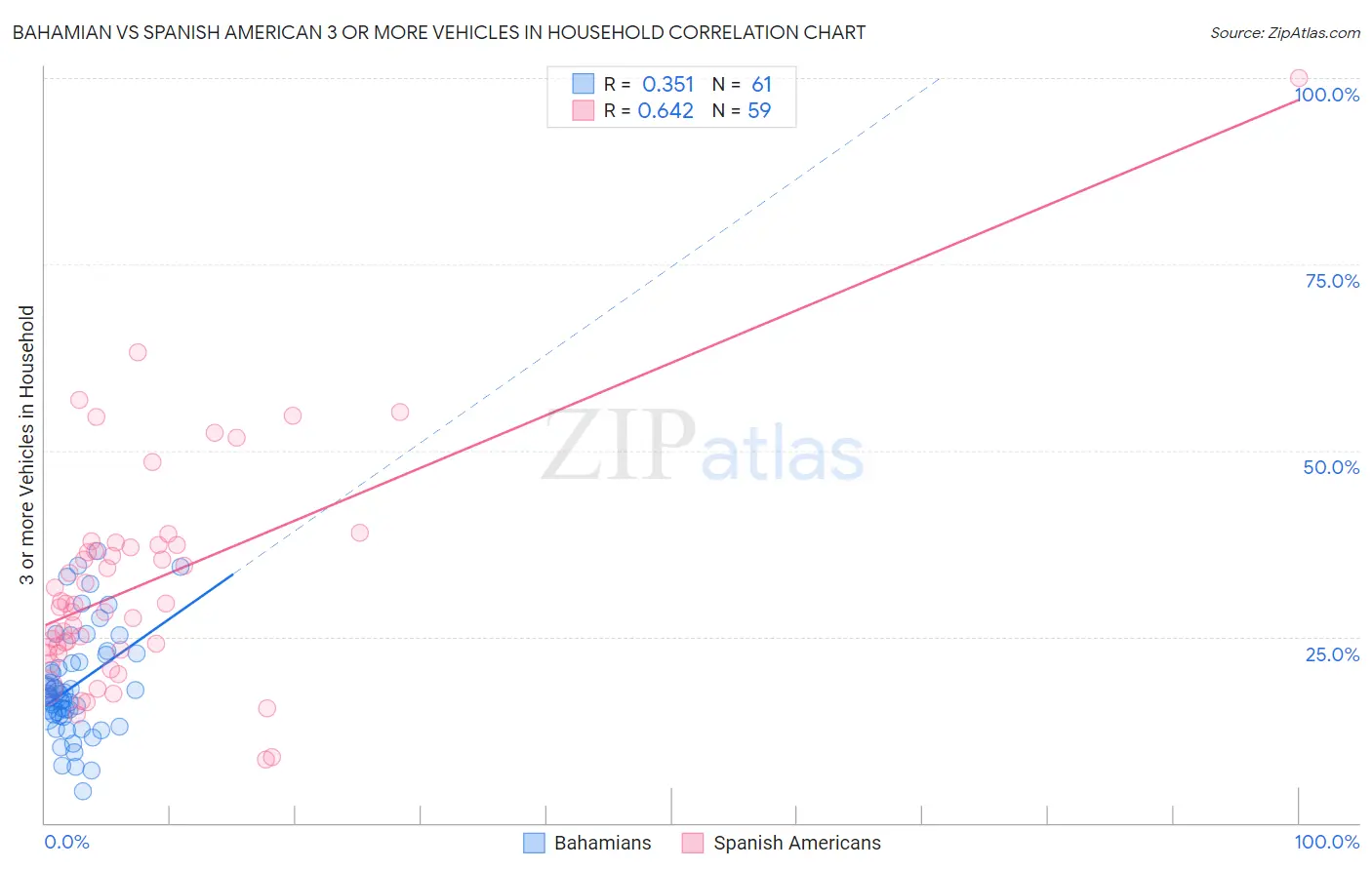 Bahamian vs Spanish American 3 or more Vehicles in Household