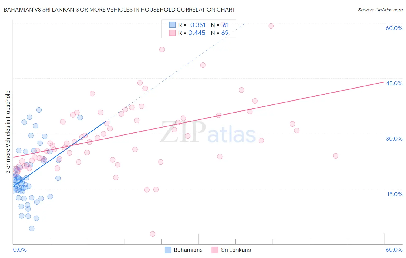 Bahamian vs Sri Lankan 3 or more Vehicles in Household