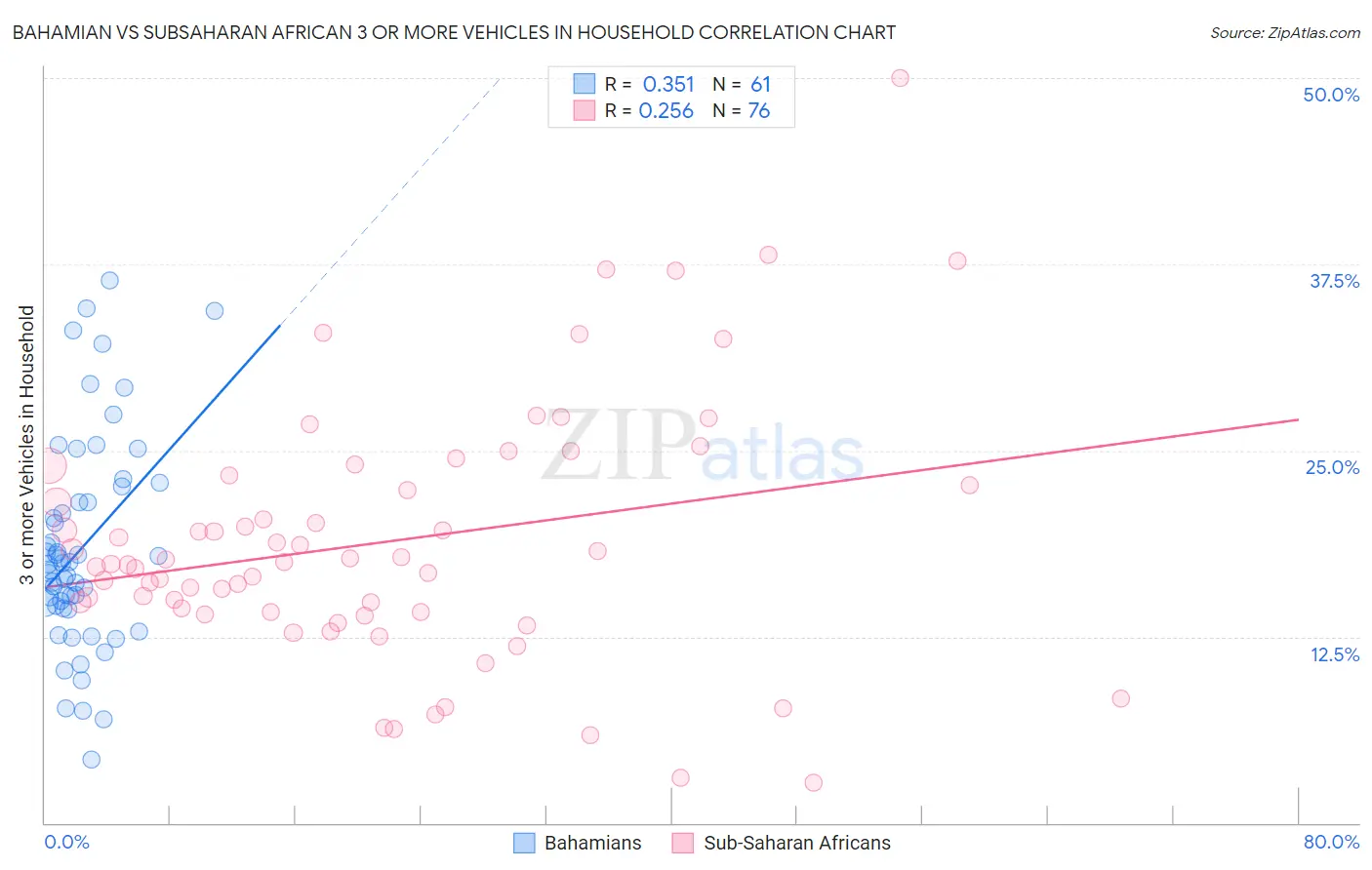 Bahamian vs Subsaharan African 3 or more Vehicles in Household