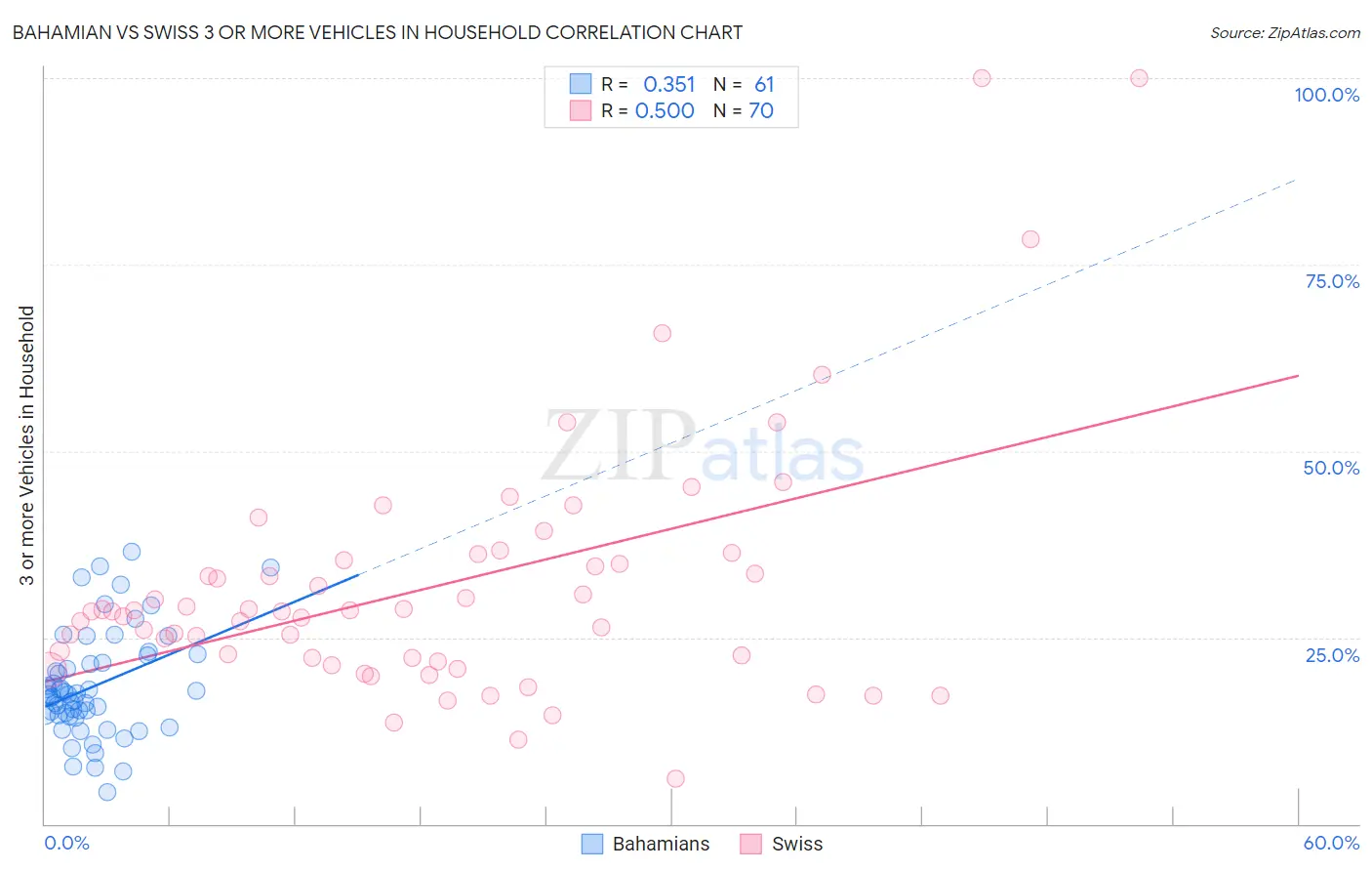 Bahamian vs Swiss 3 or more Vehicles in Household