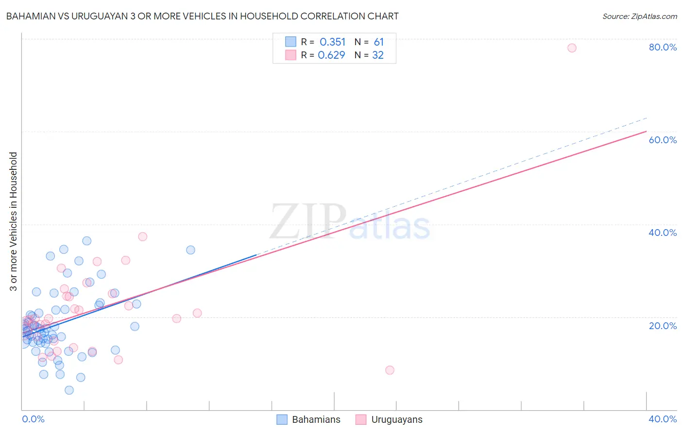 Bahamian vs Uruguayan 3 or more Vehicles in Household