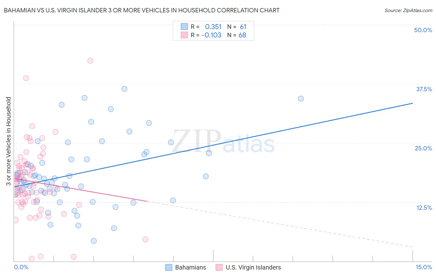 Bahamian vs U.S. Virgin Islander 3 or more Vehicles in Household