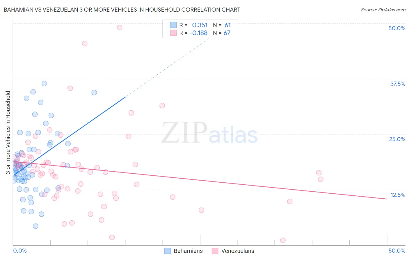 Bahamian vs Venezuelan 3 or more Vehicles in Household