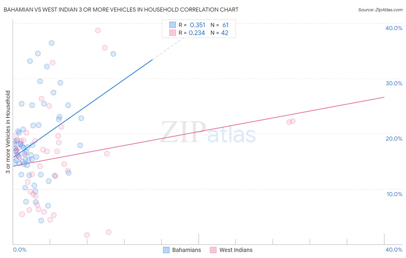 Bahamian vs West Indian 3 or more Vehicles in Household