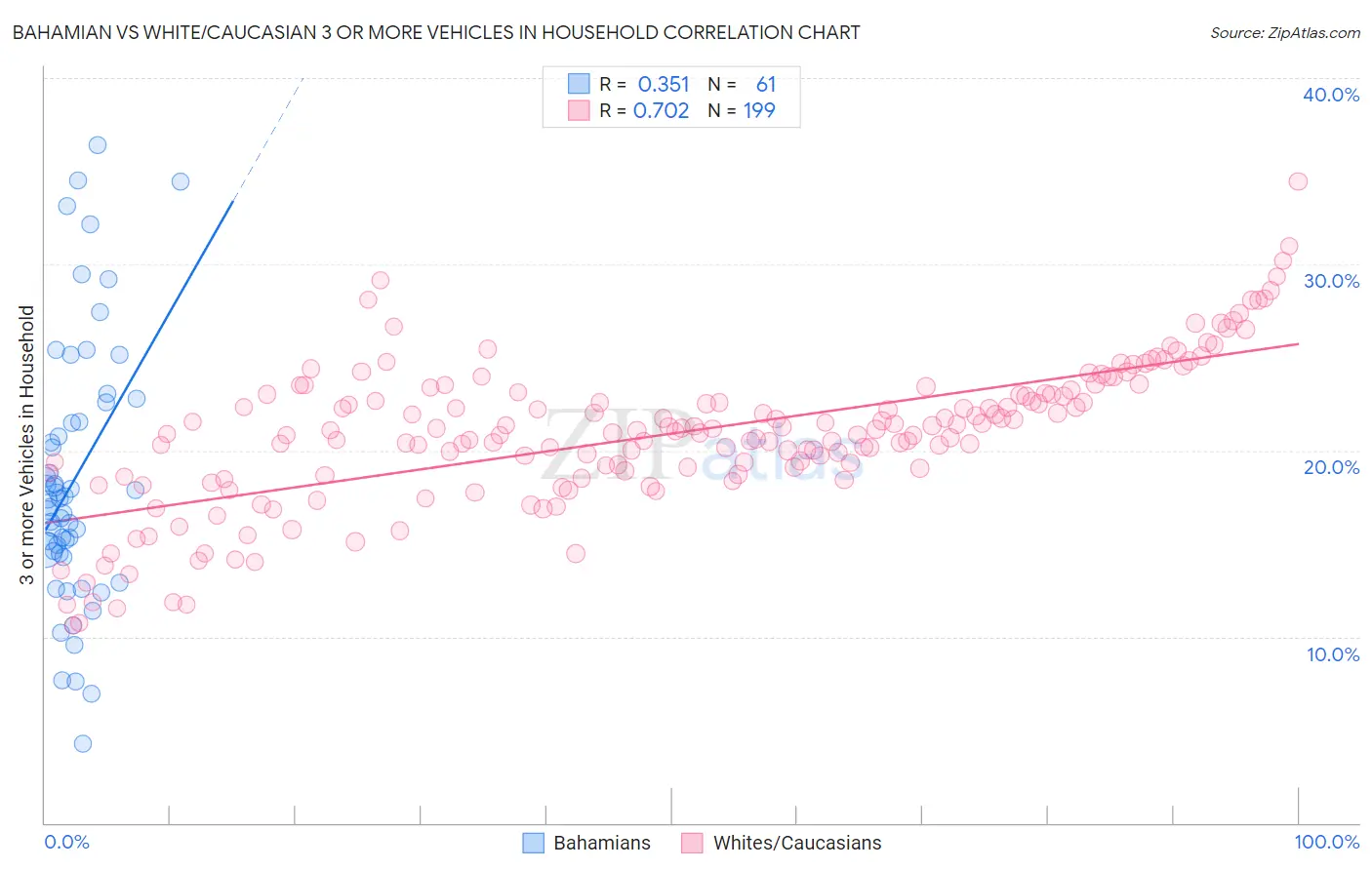 Bahamian vs White/Caucasian 3 or more Vehicles in Household