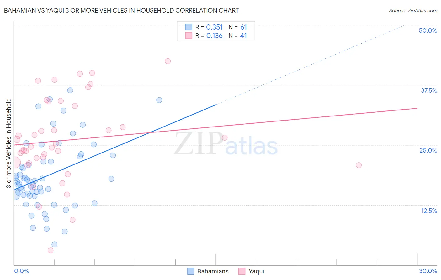 Bahamian vs Yaqui 3 or more Vehicles in Household