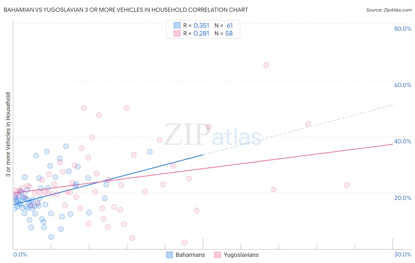 Bahamian vs Yugoslavian 3 or more Vehicles in Household
