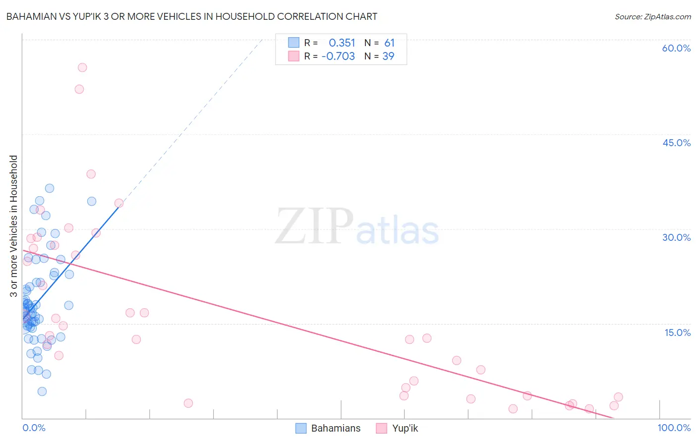 Bahamian vs Yup'ik 3 or more Vehicles in Household