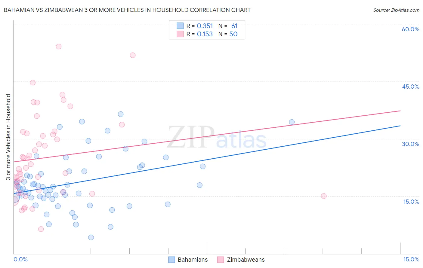 Bahamian vs Zimbabwean 3 or more Vehicles in Household
