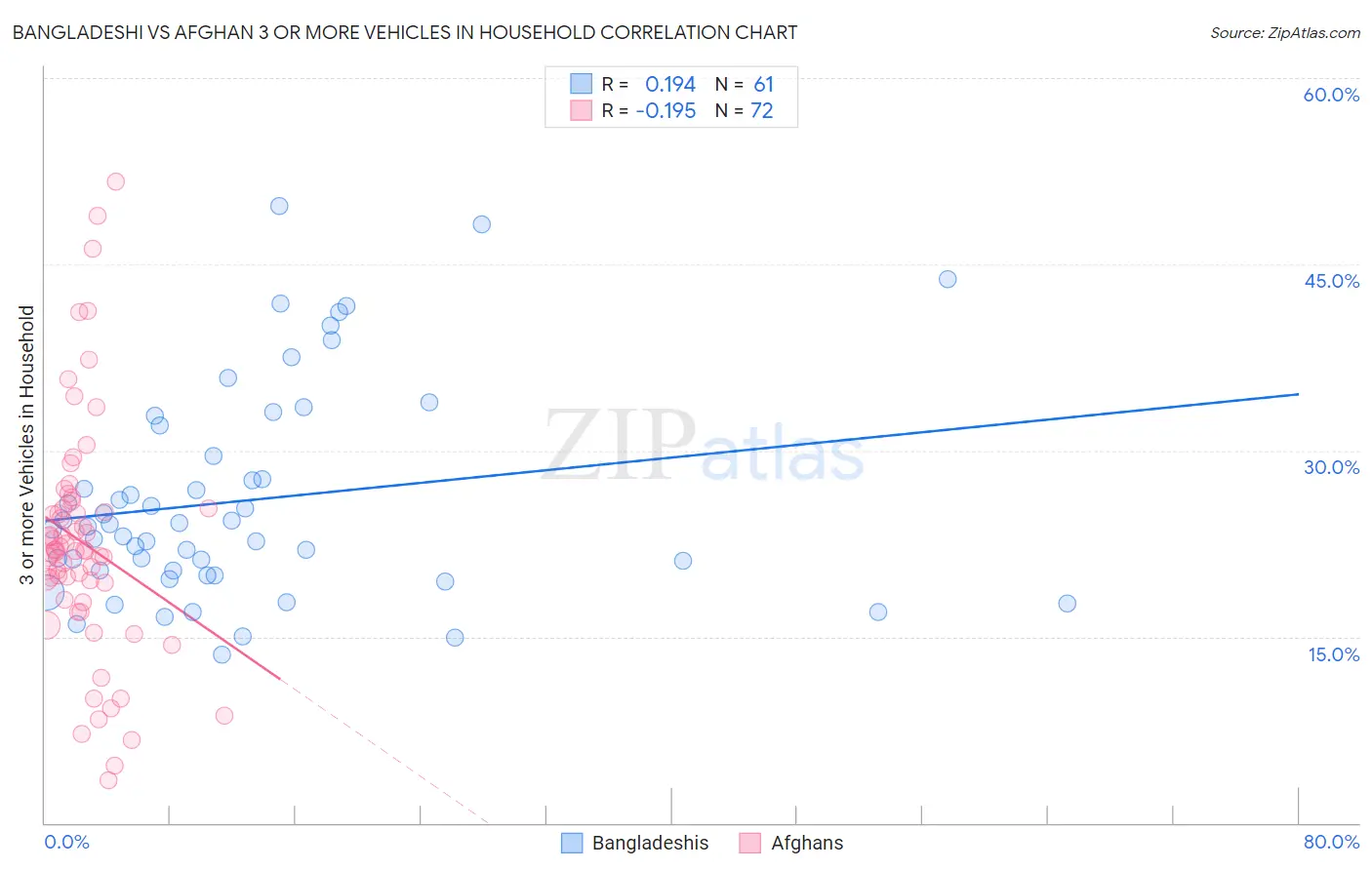 Bangladeshi vs Afghan 3 or more Vehicles in Household