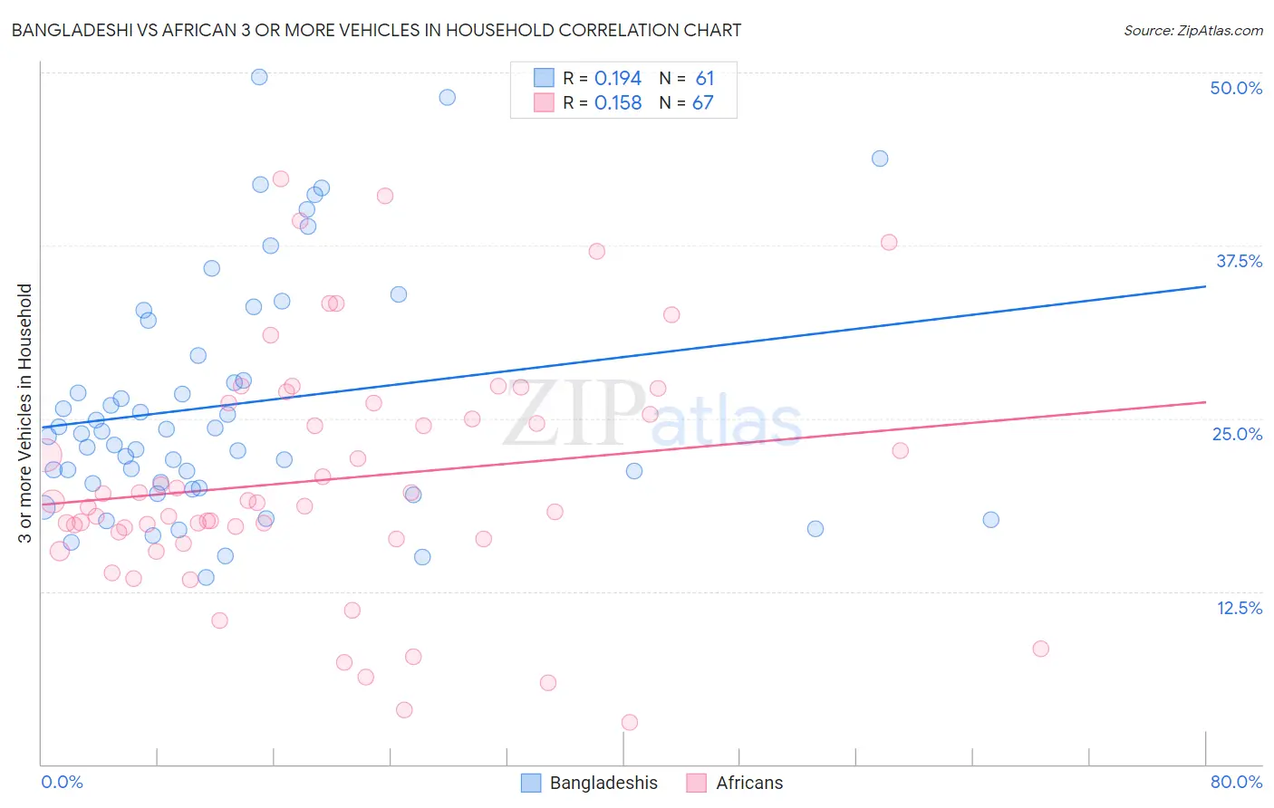 Bangladeshi vs African 3 or more Vehicles in Household