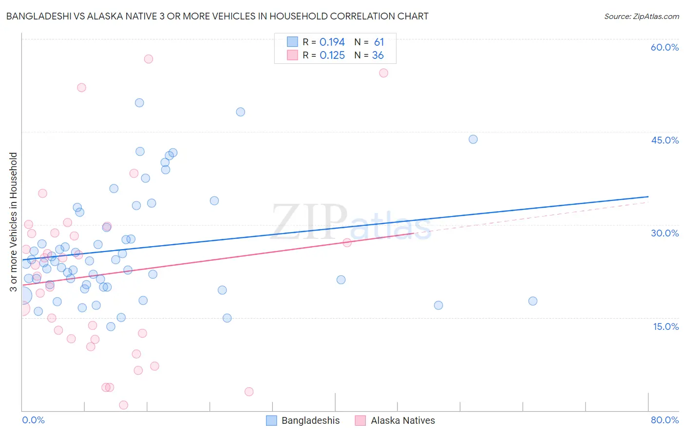 Bangladeshi vs Alaska Native 3 or more Vehicles in Household