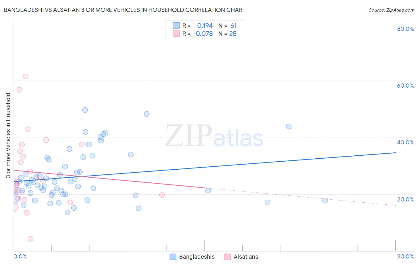 Bangladeshi vs Alsatian 3 or more Vehicles in Household