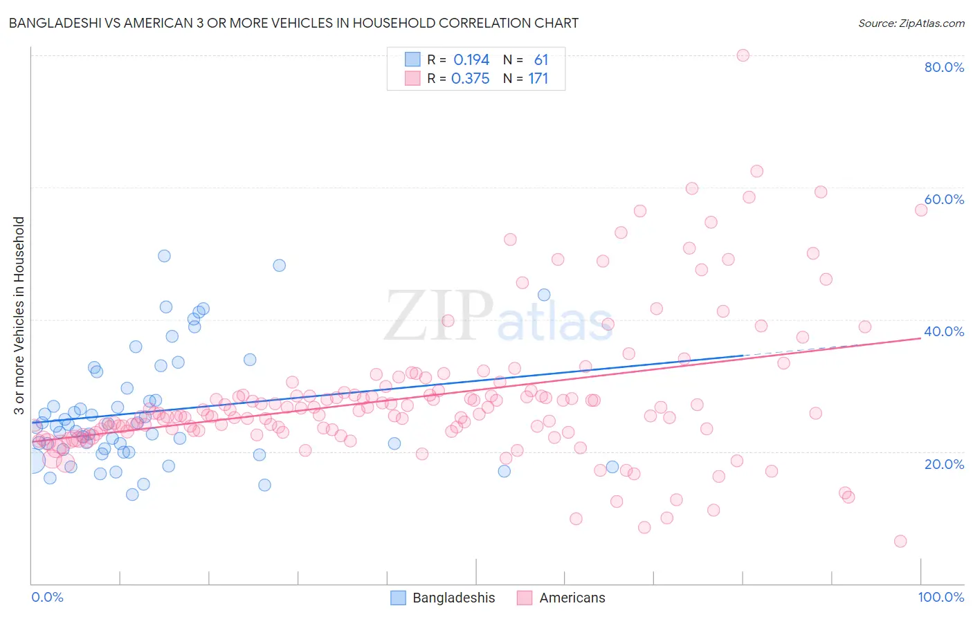 Bangladeshi vs American 3 or more Vehicles in Household