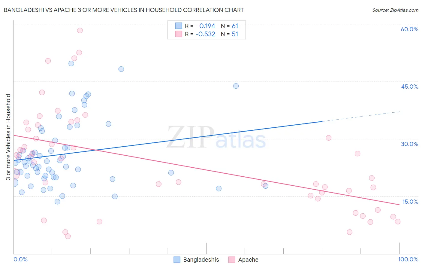 Bangladeshi vs Apache 3 or more Vehicles in Household