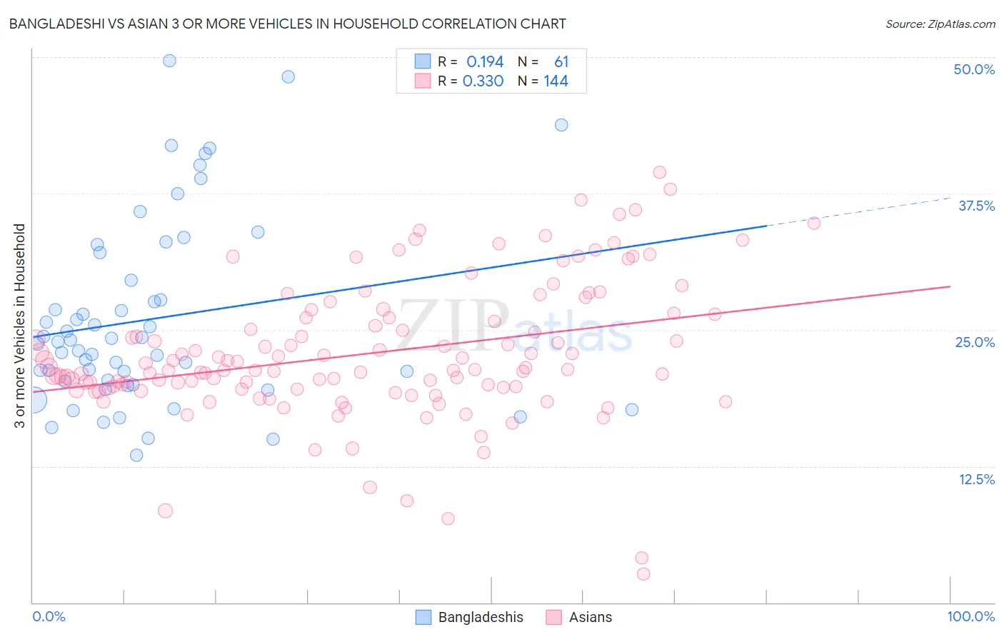 Bangladeshi vs Asian 3 or more Vehicles in Household