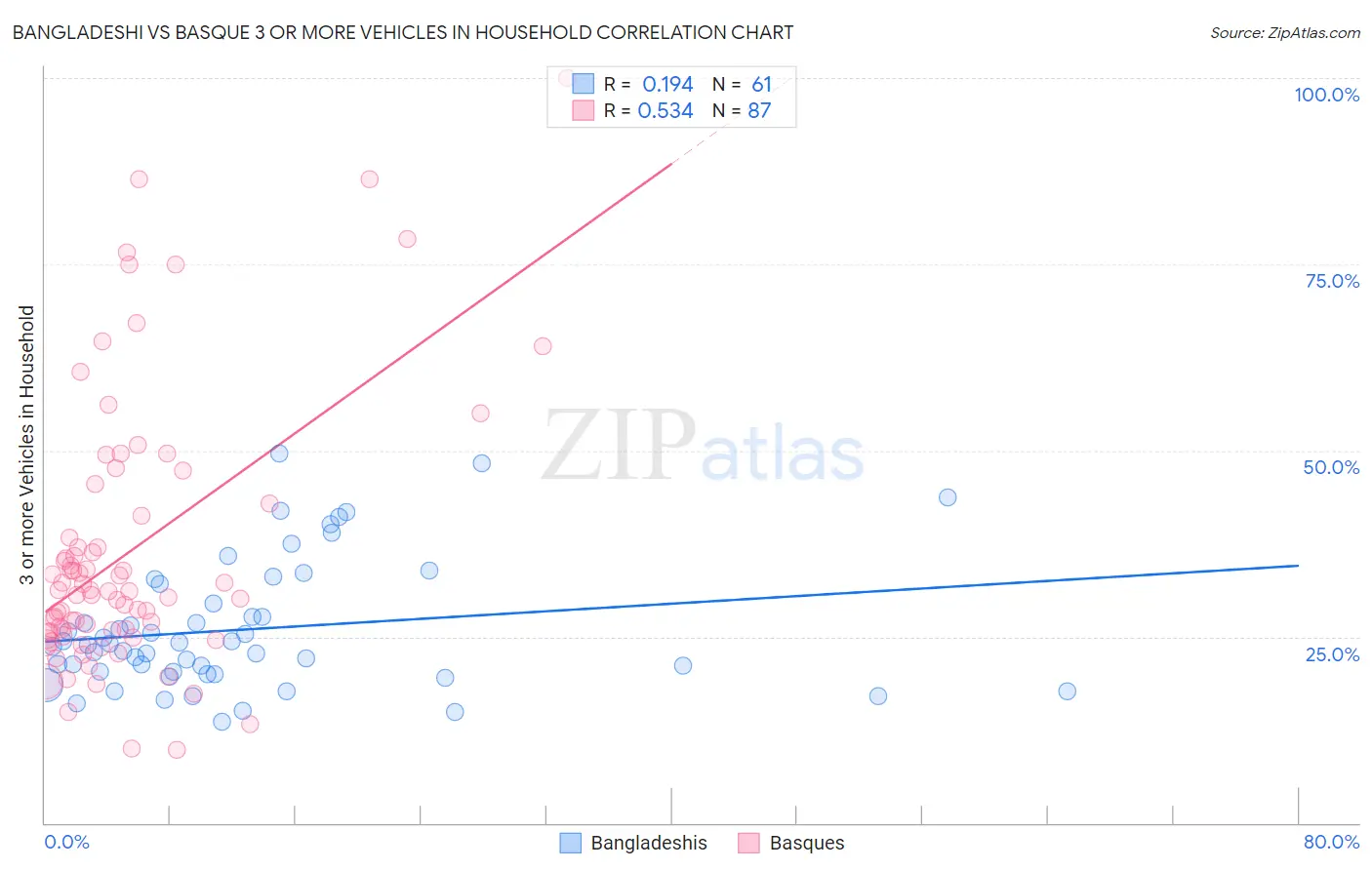 Bangladeshi vs Basque 3 or more Vehicles in Household
