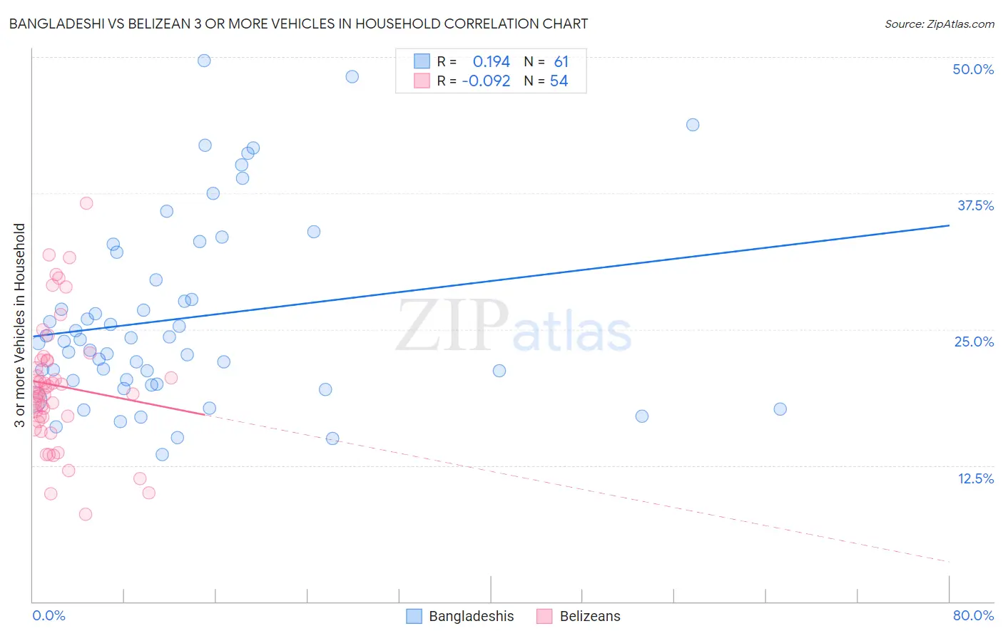 Bangladeshi vs Belizean 3 or more Vehicles in Household